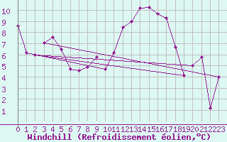 Courbe du refroidissement olien pour Troyes (10)