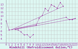 Courbe du refroidissement olien pour Lorient (56)