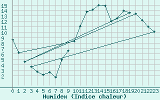 Courbe de l'humidex pour Brive-Souillac (19)