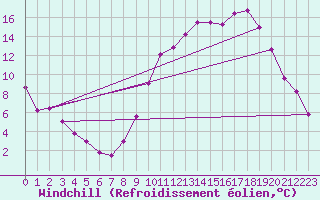Courbe du refroidissement olien pour Dounoux (88)