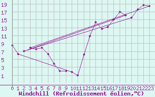 Courbe du refroidissement olien pour Berens River CS , Man.