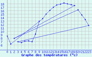 Courbe de tempratures pour Saint-Girons (09)