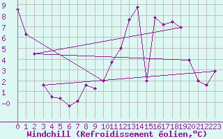 Courbe du refroidissement olien pour Mcon (71)