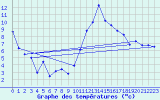 Courbe de tempratures pour Landser (68)