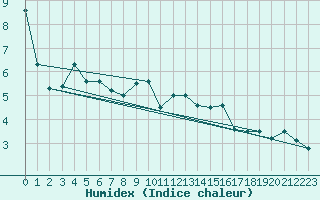 Courbe de l'humidex pour Fribourg / Posieux