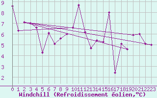 Courbe du refroidissement olien pour Coublevie (38)