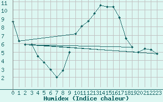 Courbe de l'humidex pour Quintanar de la Orden