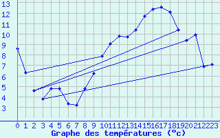 Courbe de tempratures pour Jarnages (23)