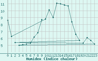 Courbe de l'humidex pour Psi Wuerenlingen