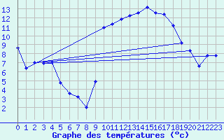 Courbe de tempratures pour Sutrieu (01)