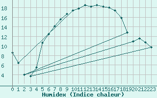 Courbe de l'humidex pour Siedlce