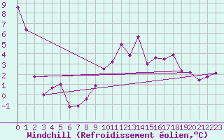 Courbe du refroidissement olien pour Beznau