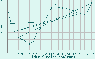 Courbe de l'humidex pour Waren