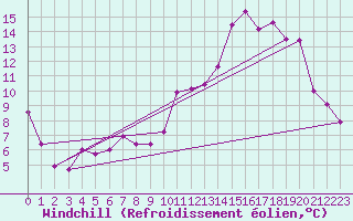 Courbe du refroidissement olien pour Saint-Chamond-l