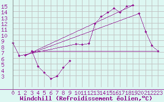 Courbe du refroidissement olien pour Bouy-sur-Orvin (10)