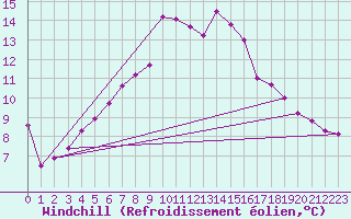 Courbe du refroidissement olien pour Castlederg