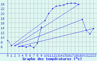 Courbe de tempratures pour Coulans (25)