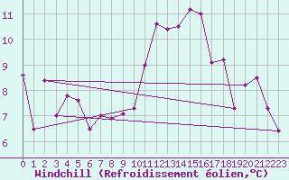 Courbe du refroidissement olien pour Avila - La Colilla (Esp)