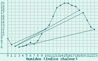 Courbe de l'humidex pour Tallard (05)