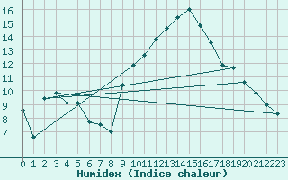 Courbe de l'humidex pour Rodez (12)