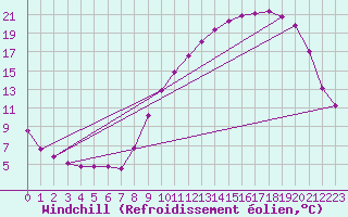 Courbe du refroidissement olien pour Mions (69)