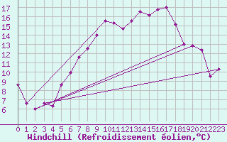 Courbe du refroidissement olien pour Feistritz Ob Bleiburg