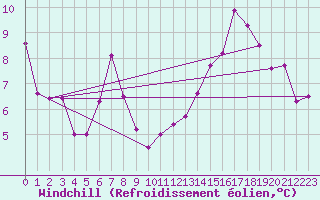 Courbe du refroidissement olien pour Orskar