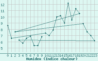 Courbe de l'humidex pour Amerang-Pfaffing