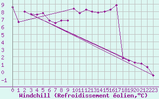 Courbe du refroidissement olien pour Ambrieu (01)