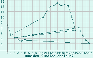 Courbe de l'humidex pour Lerida (Esp)