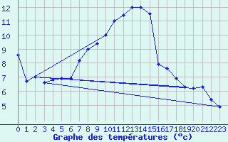 Courbe de tempratures pour Chaumont (Sw)