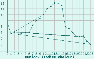 Courbe de l'humidex pour Chaumont (Sw)