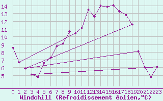 Courbe du refroidissement olien pour Marnitz