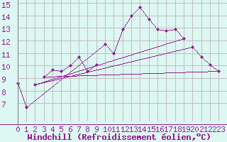 Courbe du refroidissement olien pour Gurande (44)