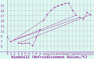 Courbe du refroidissement olien pour Salon-de-Provence (13)