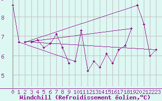 Courbe du refroidissement olien pour Crosby