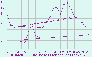 Courbe du refroidissement olien pour Eggegrund