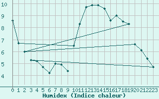 Courbe de l'humidex pour Lorient (56)
