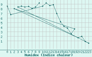 Courbe de l'humidex pour Palascia