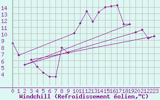 Courbe du refroidissement olien pour Spa - La Sauvenire (Be)