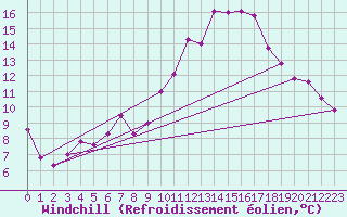 Courbe du refroidissement olien pour Egolzwil
