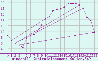Courbe du refroidissement olien pour Digne les Bains (04)