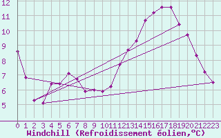 Courbe du refroidissement olien pour Chivres (Be)