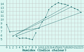 Courbe de l'humidex pour Chambry / Aix-Les-Bains (73)