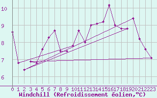 Courbe du refroidissement olien pour Slatteroy Fyr