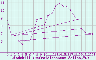 Courbe du refroidissement olien pour Manston (UK)