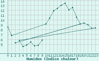 Courbe de l'humidex pour Ontinyent (Esp)