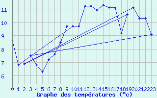 Courbe de tempratures pour Saint-Georges-d