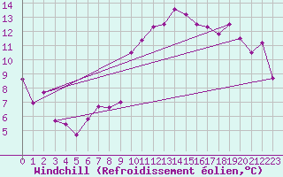 Courbe du refroidissement olien pour Narbonne-Ouest (11)