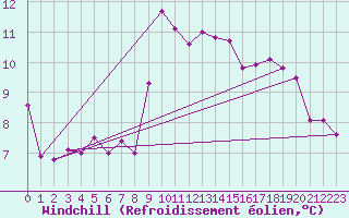 Courbe du refroidissement olien pour Corsept (44)